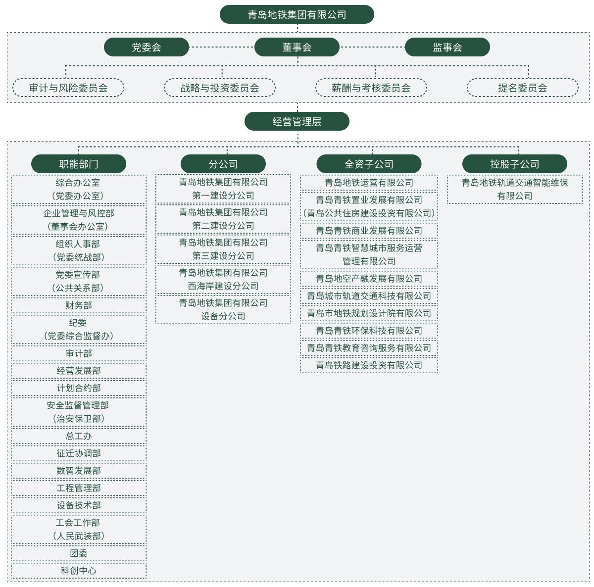 青島地鐵集團組織架構(gòu)圖.png